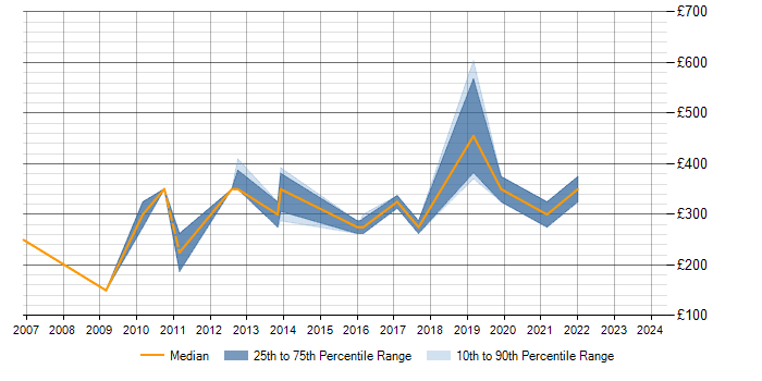 Daily rate trend for RPG in Birmingham