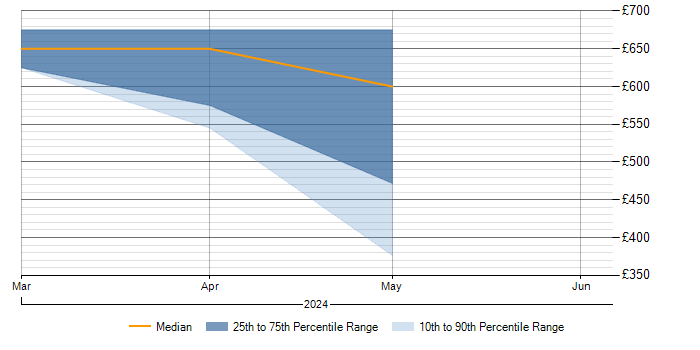 Daily rate trend for SOQL in Birmingham