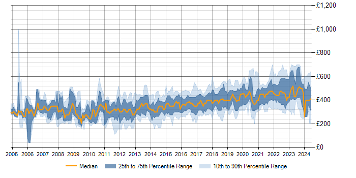 Daily rate trend for SQL in Birmingham