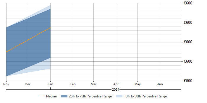 Daily rate trend for Trend Micro in Birmingham