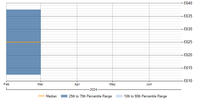 Daily rate trend for Web SSO in Birmingham