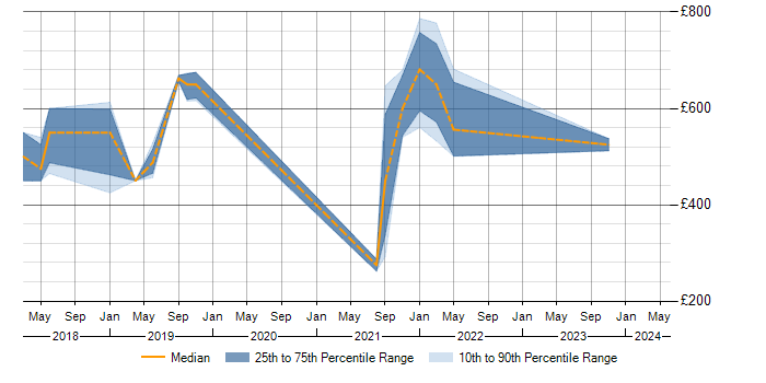 Daily rate trend for Terraform in Bracknell