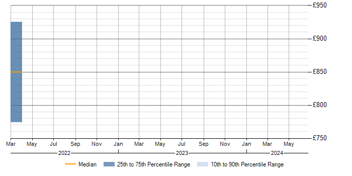 Daily rate trend for Containerisation in Bradford