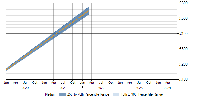 Daily rate trend for SCCM in Brentford