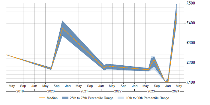 Daily rate trend for Microsoft in Bridgwater