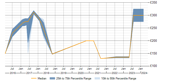 Daily rate trend for Antivirus Management in Bristol
