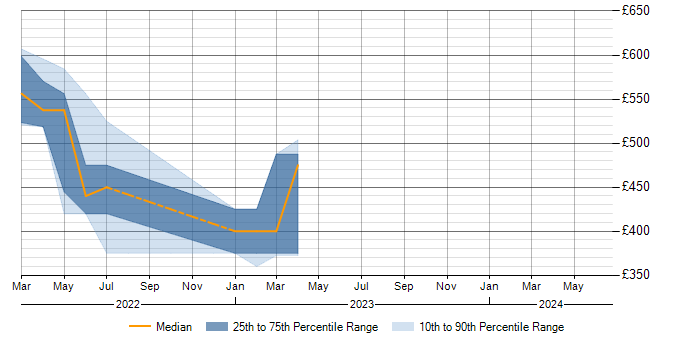 Daily rate trend for Apache Airflow in Bristol