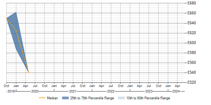Daily rate trend for Ariba in Bristol