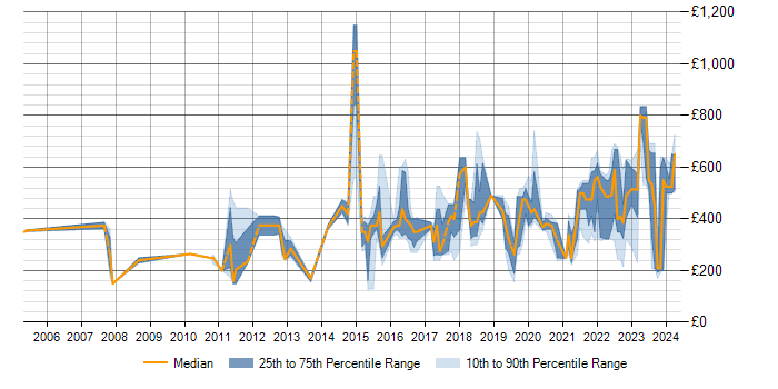 Daily rate trend for Data Protection in Bristol