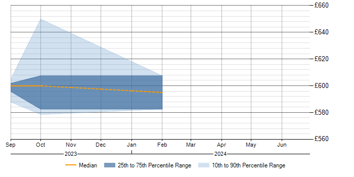Daily rate trend for ISO 9000 in Bristol