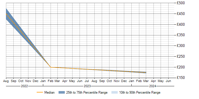 Daily rate trend for Jamf Pro in Bristol