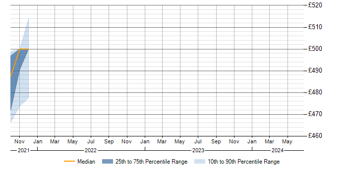 Daily rate trend for LIMS in Bristol