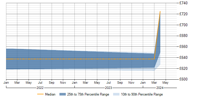 Daily rate trend for SAP Certification in Bristol
