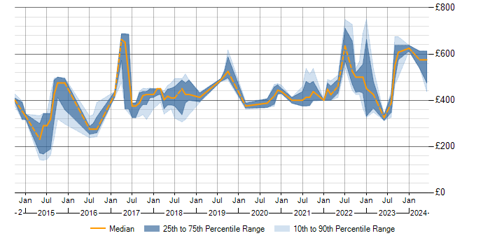 Daily rate trend for Tableau in Bristol