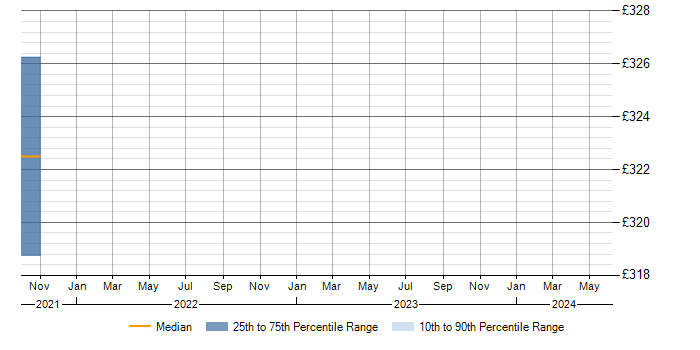 Daily rate trend for WiX in Bristol