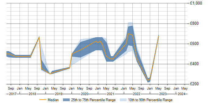 Daily rate trend for JIRA in Bromley