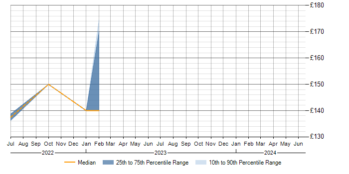 Daily rate trend for Wi-Fi in Bromley