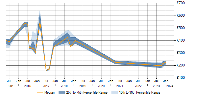 Daily rate trend for AirWatch in Buckinghamshire