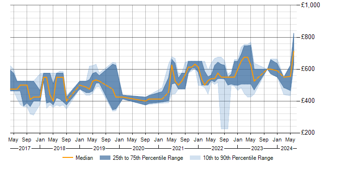 Daily rate trend for Ansible in Buckinghamshire