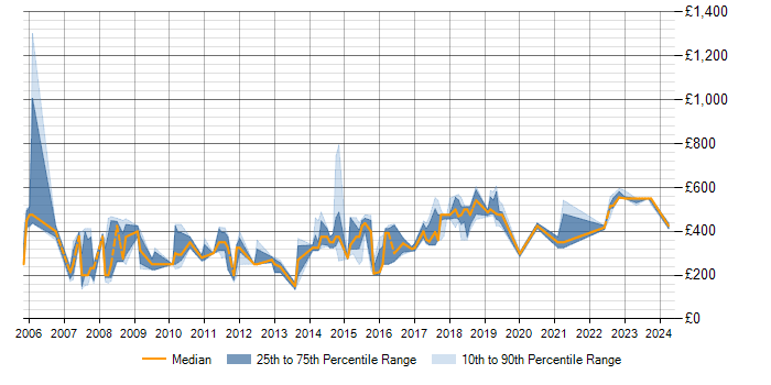 Daily rate trend for Apache in Buckinghamshire
