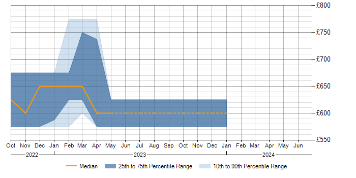 Daily rate trend for Azure API Management in Buckinghamshire