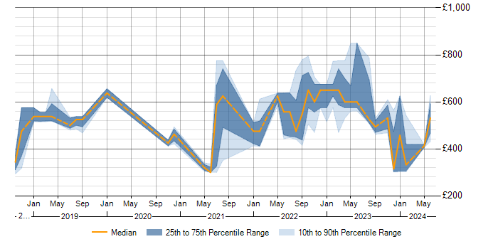 Daily rate trend for Azure DevOps in Buckinghamshire