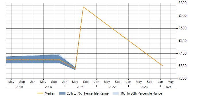 Daily rate trend for Azure Monitor in Buckinghamshire