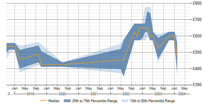 Daily rate trend for Azure Service Bus in Buckinghamshire