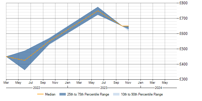Daily rate trend for Figma in Buckinghamshire