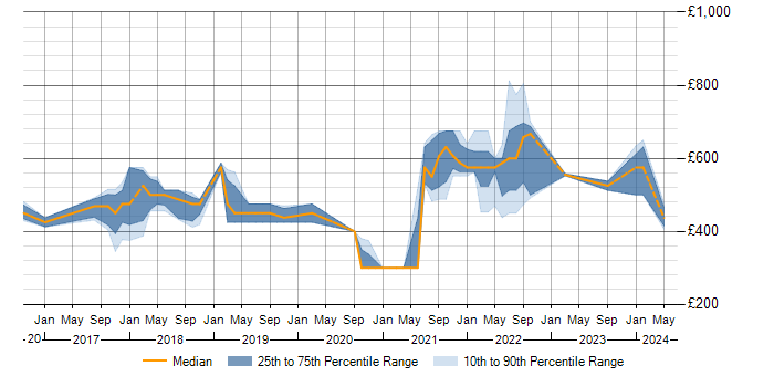 Daily rate trend for Kafka in Buckinghamshire