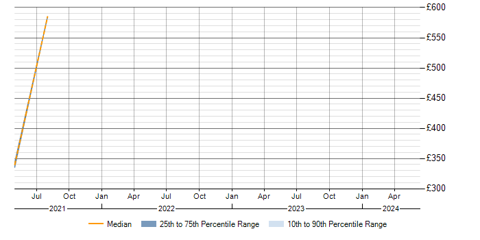 Daily rate trend for Log Analytics in Buckinghamshire