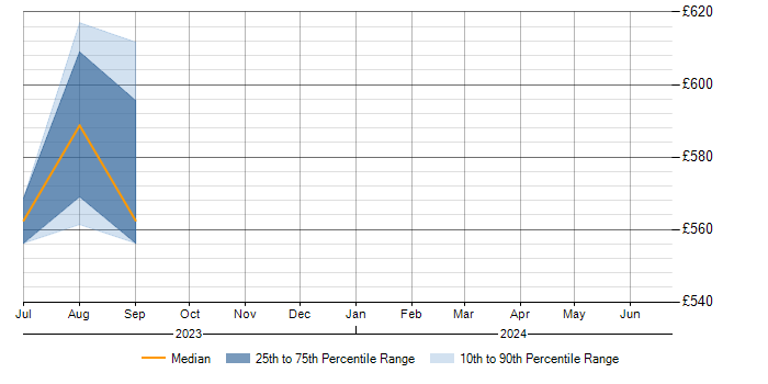 Daily rate trend for MITRE ATT&amp;amp;CK in Buckinghamshire