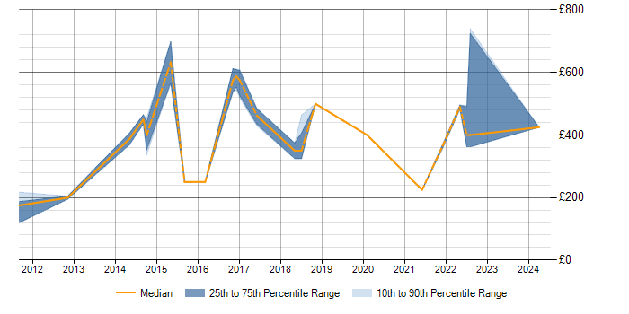 Daily rate trend for Planning and Forecasting in Buckinghamshire