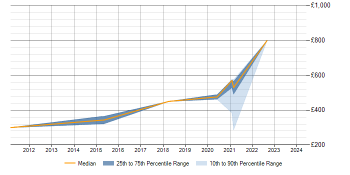 Daily rate trend for Predictive Modelling in Buckinghamshire