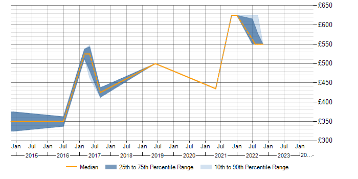 Daily rate trend for Remediation Plan in Buckinghamshire