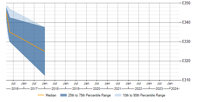 Daily rate trend for RS-232 in Buckinghamshire