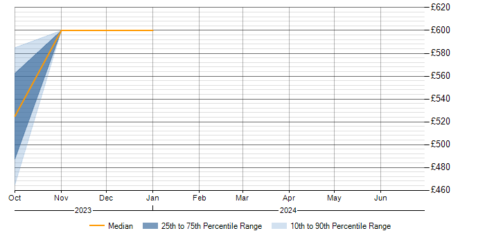 Daily rate trend for SAS Modeller in Buckinghamshire