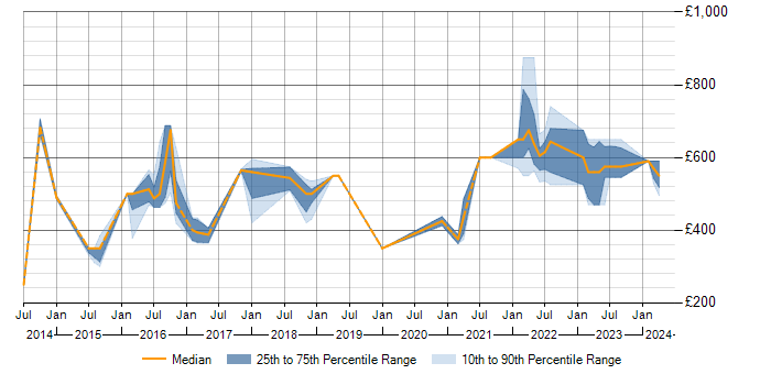 Daily rate trend for SIEM in Buckinghamshire
