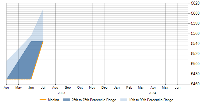 Daily rate trend for SIEM Engineer in Buckinghamshire
