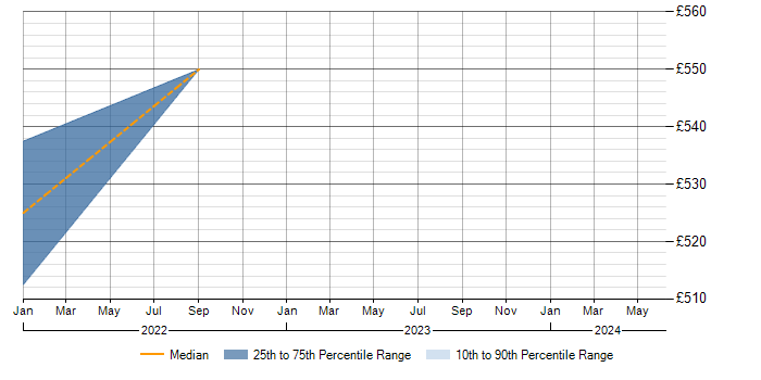Daily rate trend for Spatial Data in Buckinghamshire