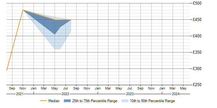 Daily rate trend for Tricentis Tosca in Buckinghamshire