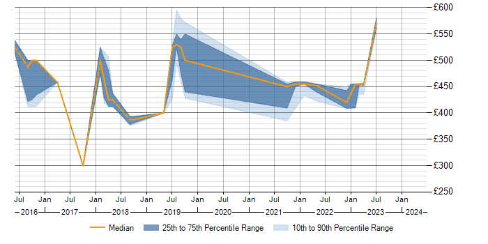 Daily rate trend for vCloud in Buckinghamshire