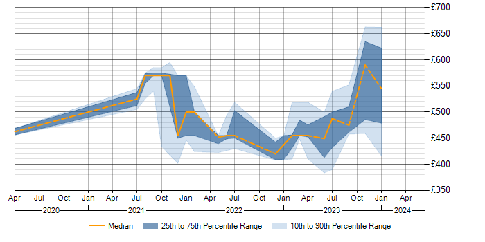 Daily rate trend for VMware NSX in Buckinghamshire