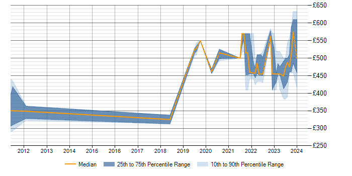 Daily rate trend for VSAN in Buckinghamshire