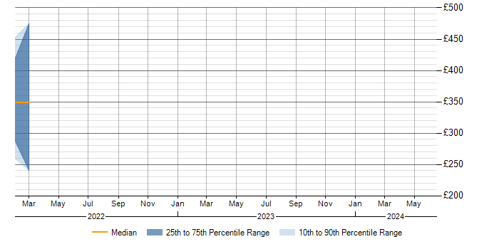 Daily rate trend for ITSM in Calderdale