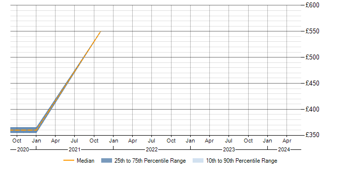 Daily rate trend for Cisco Firepower in Cambridge