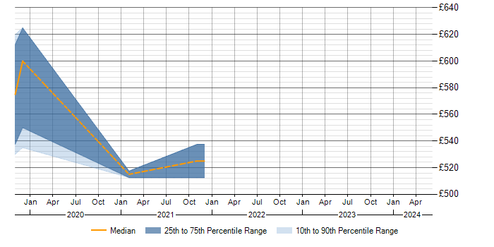 Daily rate trend for Amazon Athena in Cambridgeshire