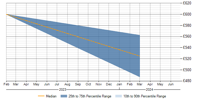 Daily rate trend for Apache Airflow in Cambridgeshire