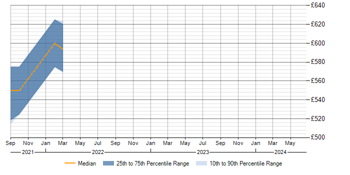 Daily rate trend for AWS CDK in Cambridgeshire