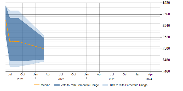 Daily rate trend for BlazeMeter in Cambridgeshire